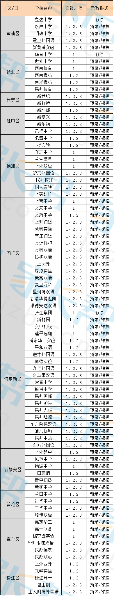 上海民办初中2016小升初面谈志愿和录取形式1