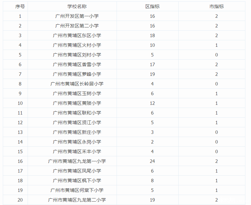 2016广州外国语及开发区外国语派位指标数1