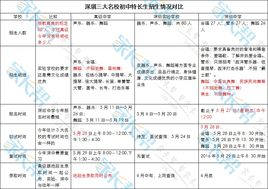 深圳中学等三大名校2016小升初特长生招生对比1