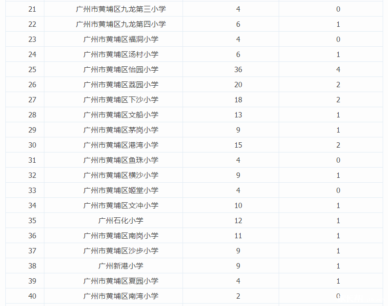 2016广州外国语及开发区外国语派位指标数2