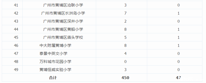 2016广州外国语及开发区外国语派位指标数3