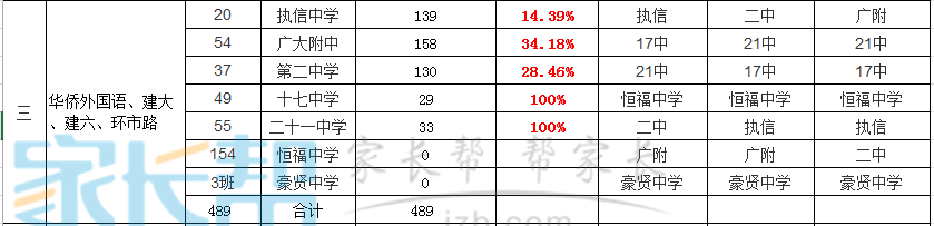 2016越秀区小升初派位志愿填报参考第三组1