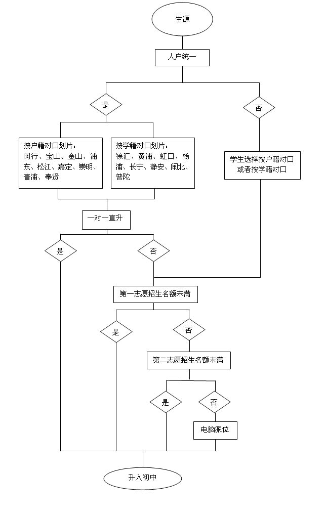 2017上海小升初择校名词科普：公办对口1