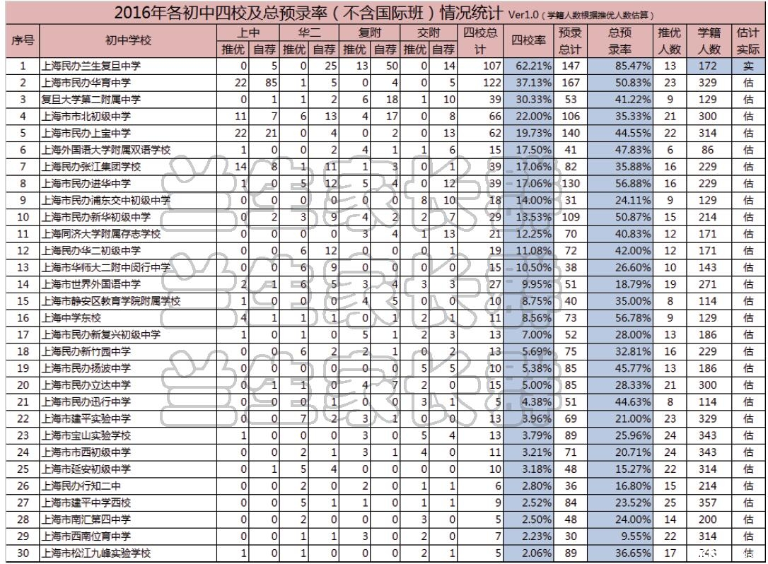 2016年上海各区初中学校小升初预录取情况统计1