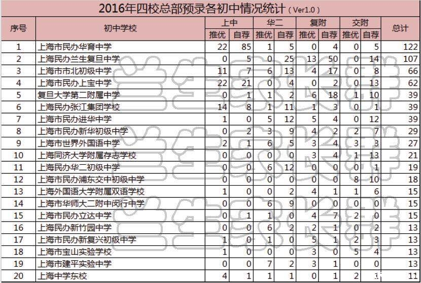 2016年上海各区初中学校小升初预录取情况统计3
