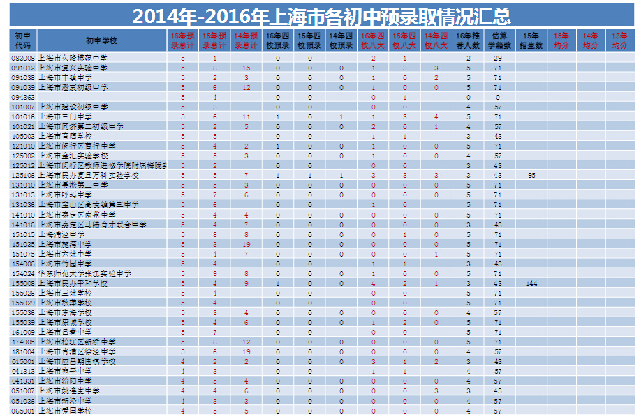 上海各初中2014-2016预录取情况汇总统计10
