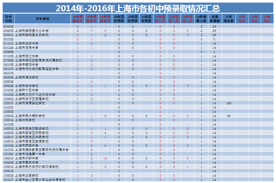 上海各初中2014-2016预录取情况汇总统计15