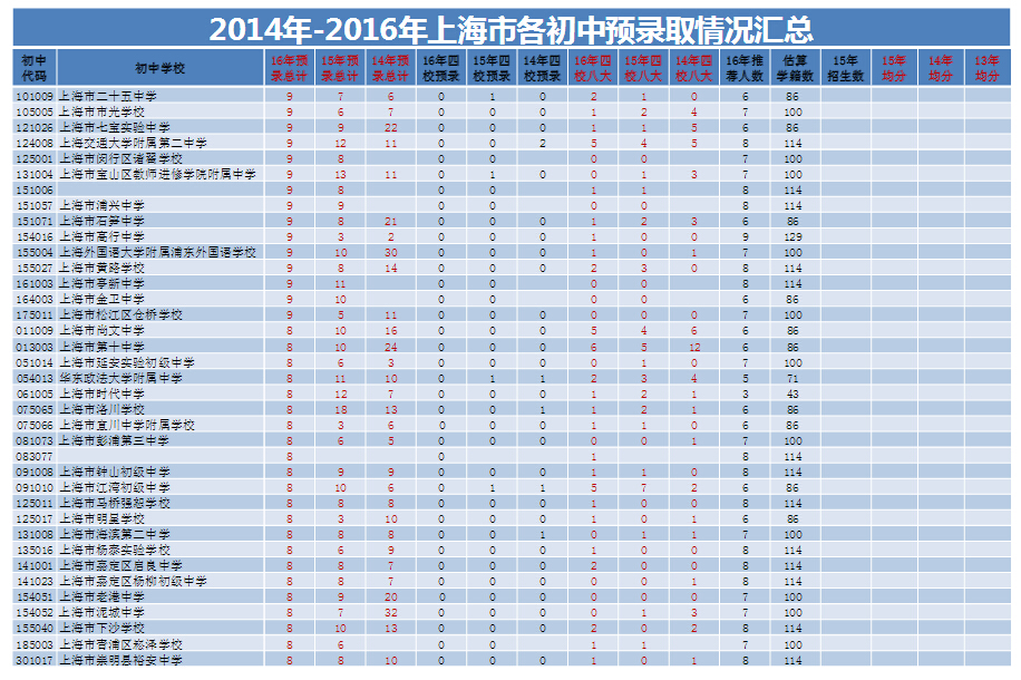 上海各初中2014-2016预录取情况汇总统计7