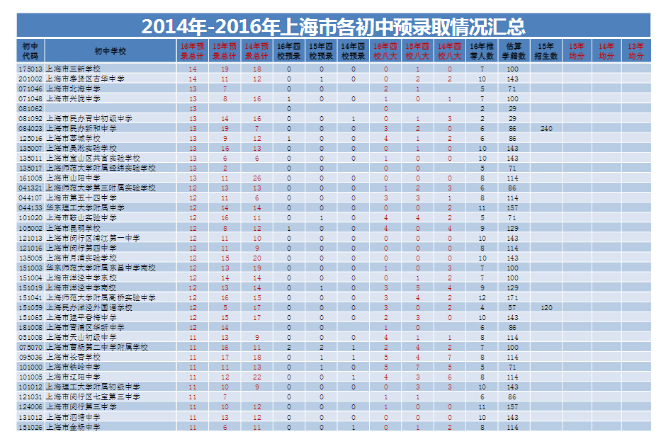 上海各初中2014-2016预录取情况汇总统计5