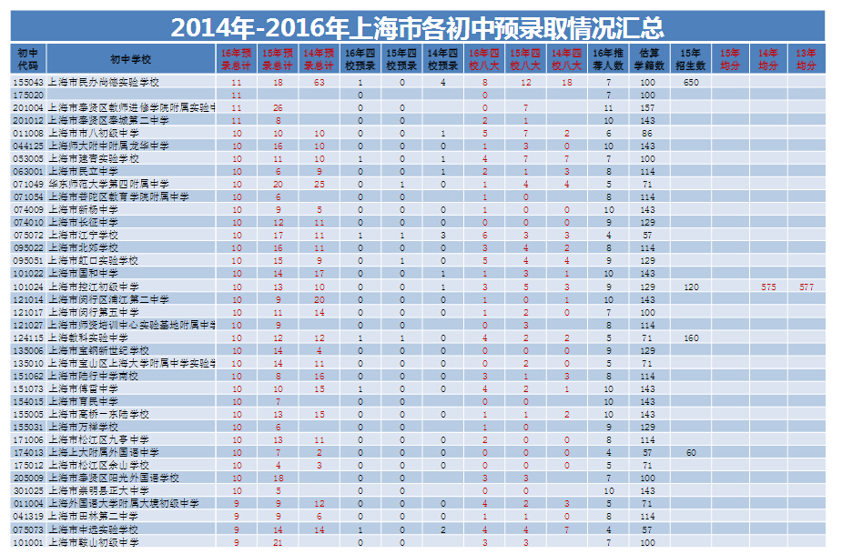 上海各初中2014-2016预录取情况汇总统计6
