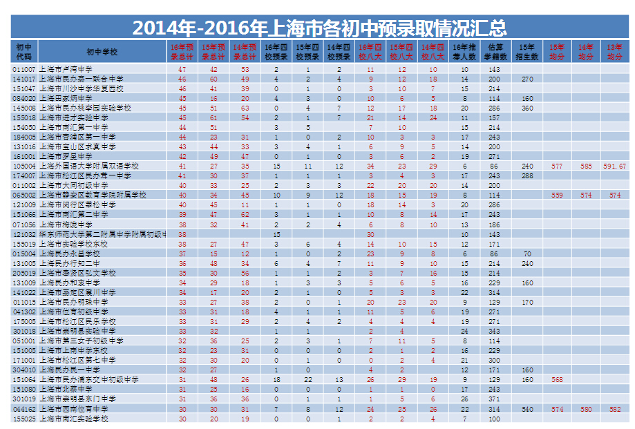 上海各初中2014-2016预录取情况汇总统计2