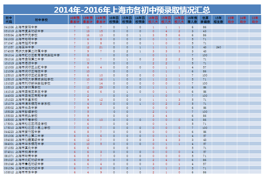 上海各初中2014-2016预录取情况汇总统计8