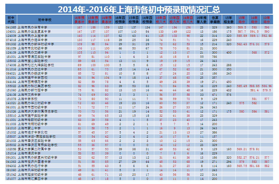 上海各初中2014-2016预录取情况汇总统计1