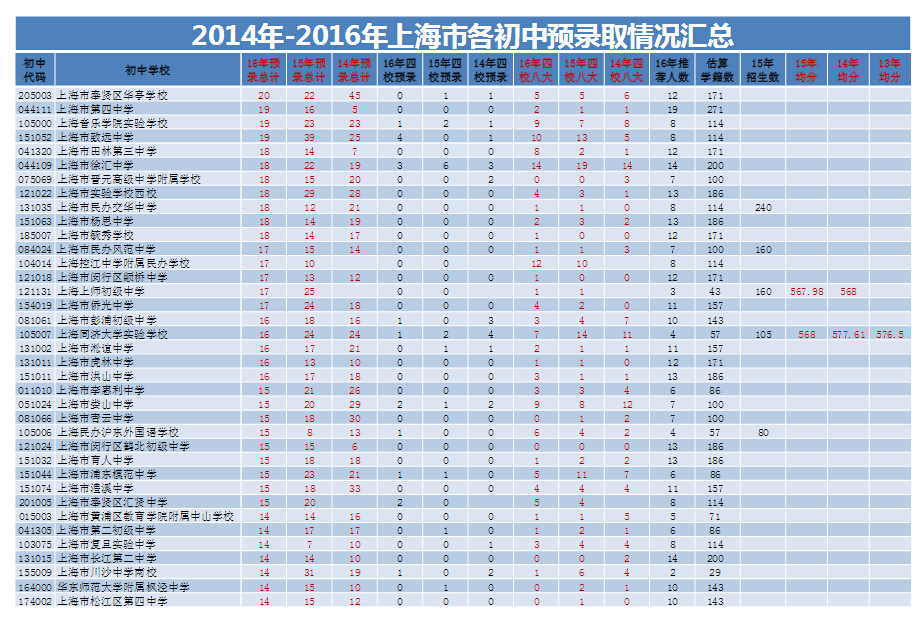 上海各初中2014-2016预录取情况汇总统计4