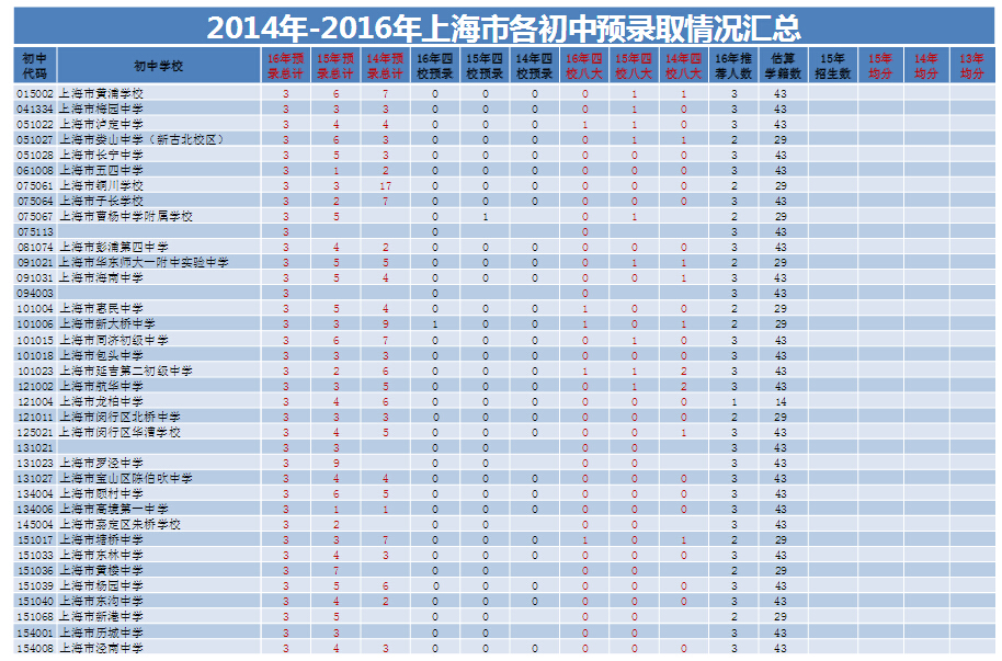 上海各初中2014-2016预录取情况汇总统计12