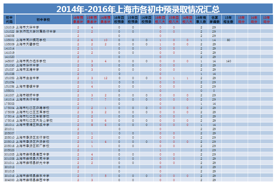 上海各初中2014-2016预录取情况汇总统计14