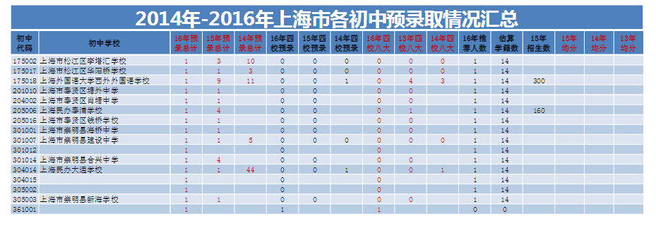 上海各初中2014-2016预录取情况汇总统计16