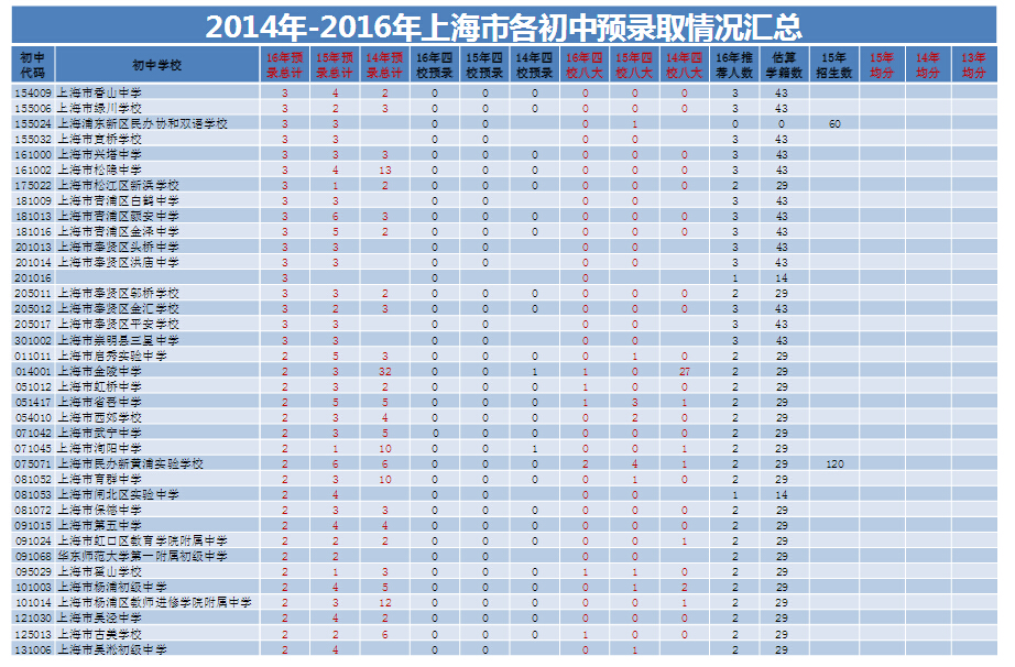 上海各初中2014-2016预录取情况汇总统计13