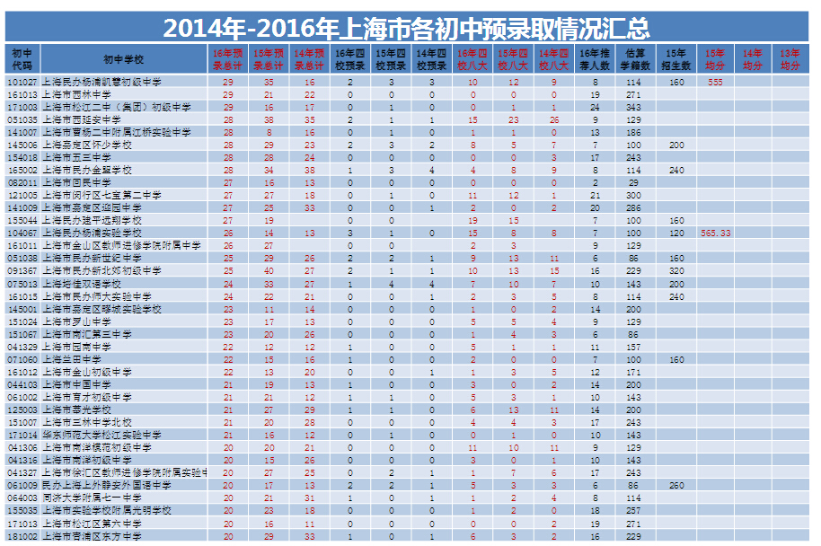 上海各初中2014-2016预录取情况汇总统计3