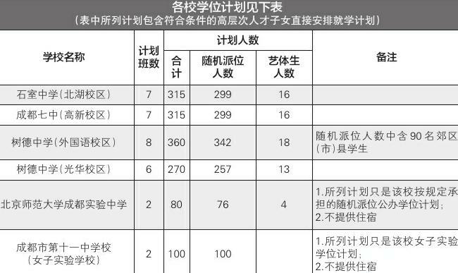 2016年成都小升初479摇号招生计划1197人1