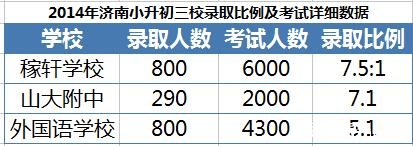 2016年济南三校小升初同时开考，你选择哪个？1