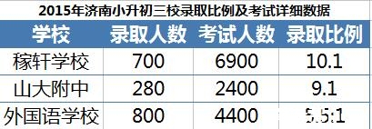 2016年济南三校小升初同时开考，你选择哪个？2