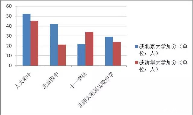 北京自主招生十强中学名单出炉2