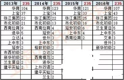 小升初择校参考上海中学2016初中预录情况1