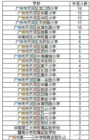 2016年广州天河外国语派位生源分布情况统计1