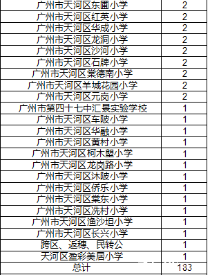 2016年广州天河外国语派位生源分布情况统计2