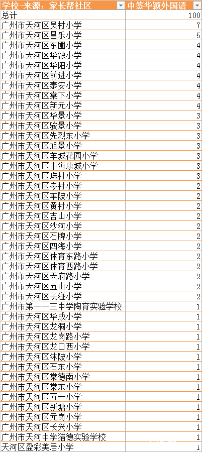 2016广州华颖外国语电脑派位生源地统计1