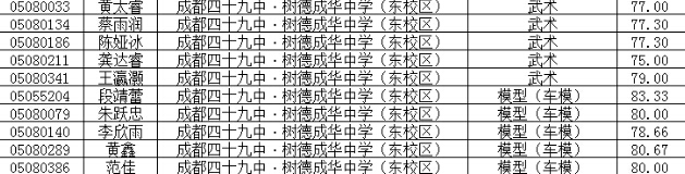 成都树德成华中学2016小升初特长生录取名单1