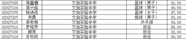 成都文翁实验中学2016小升初特长生录取名单1