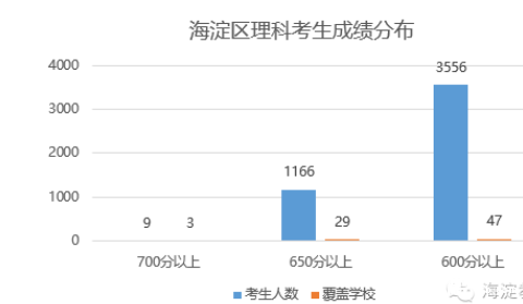 北京各区2016高考整体成绩发布2
