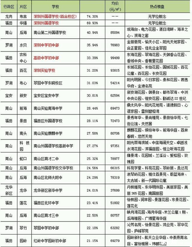 2016年深圳热门初中及周边学位房价格情况1