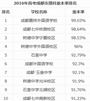 小升初择校参考2016年成都高考重本率前十的学校1