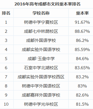 小升初择校参考2016年成都高考重本率前十的学校2