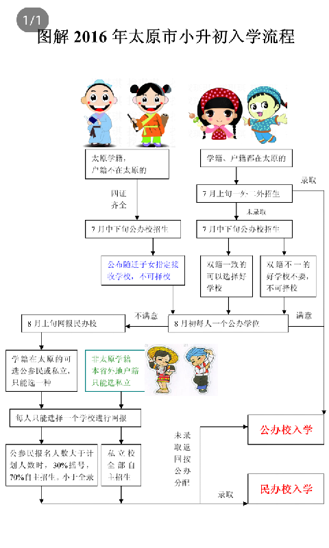 2016太原小升初流程图解1