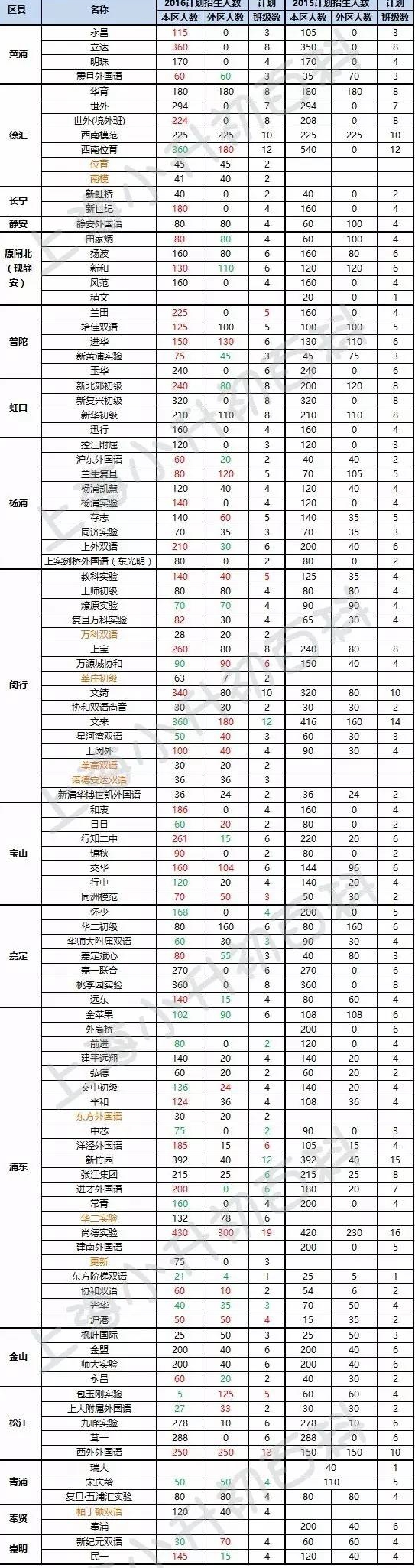 上海100所民办初中15和16年小升初招生人数波动1