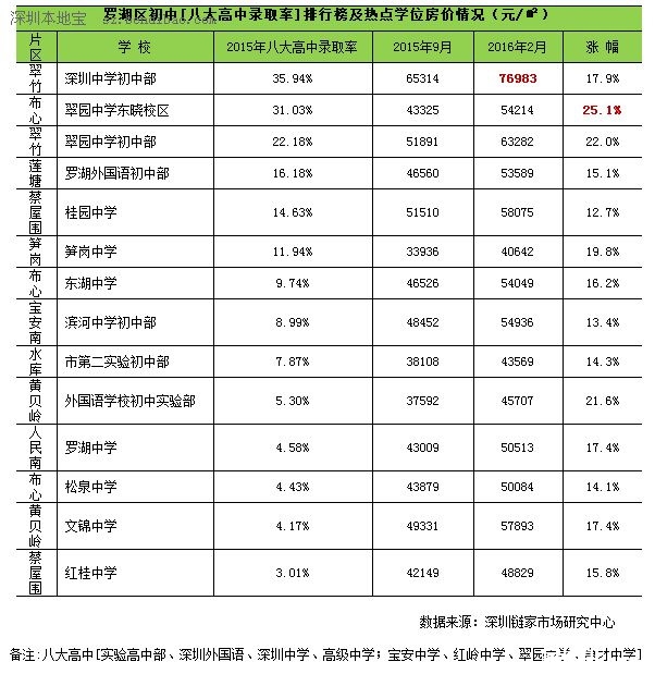 2016年深圳热门初中及周边学位房价格情况2