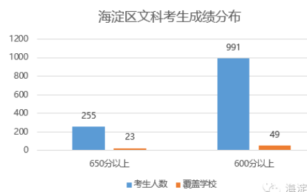 北京各区2016高考整体成绩发布1