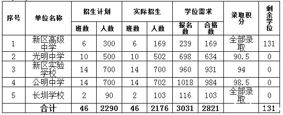 深圳光明新区2016小升初第一批录取结果等详情1