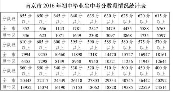 小升初参考：2016南京市中考分数段统计表1