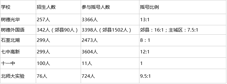 2016成都小升初实际招生人数与大摇号人数统计1