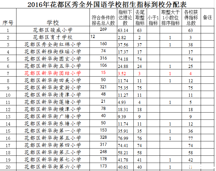 2016广州花都区公办外国语小升初指标分配3