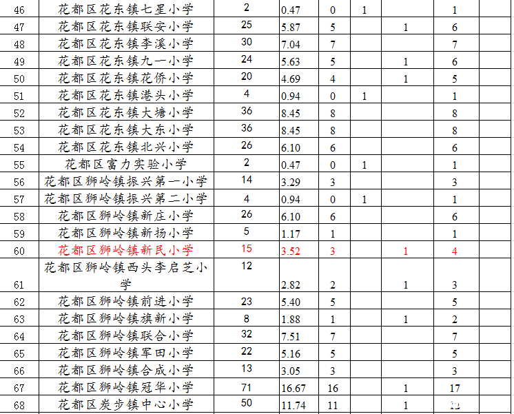 2016广州花都区公办外国语小升初指标分配5