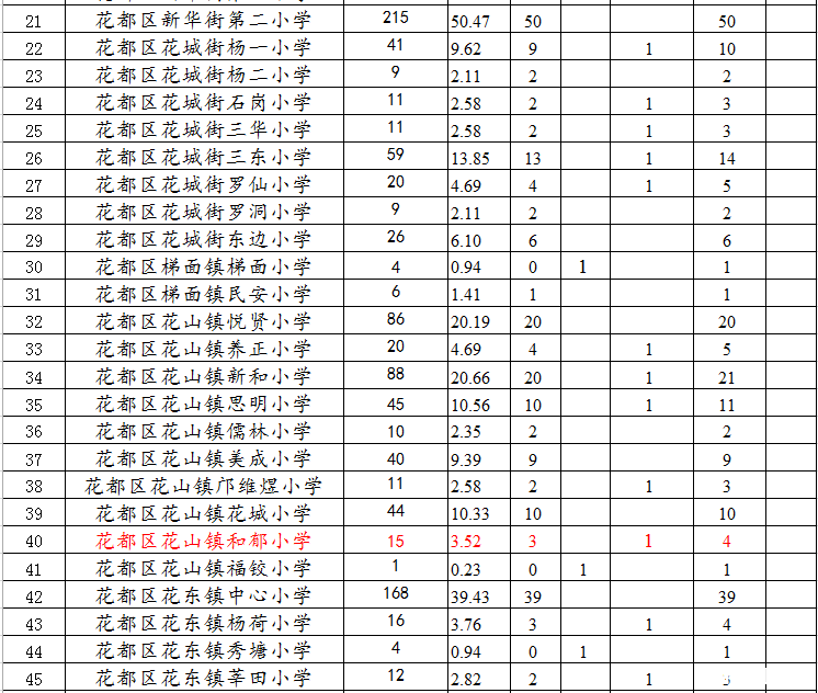 2016广州花都区公办外国语小升初指标分配4