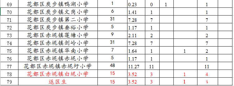 2016广州花都区公办外国语小升初指标分配6