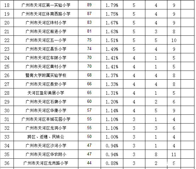 2016年广州天河外国语小升初指标分配表2