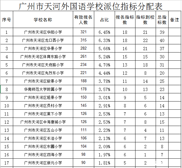 2016年广州天河外国语小升初指标分配表1